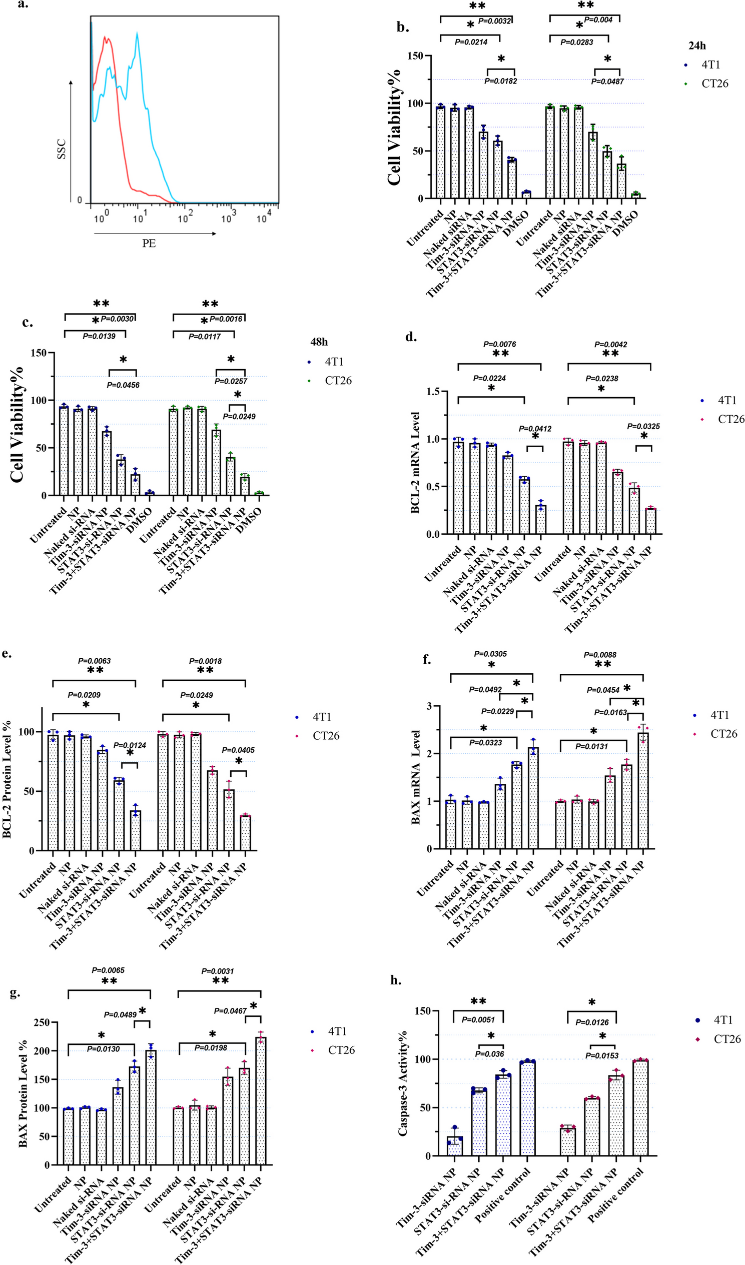 The concurrent silencing of Tim-3 and STAT-3 promotes tumor regression both in vitro and in ovo