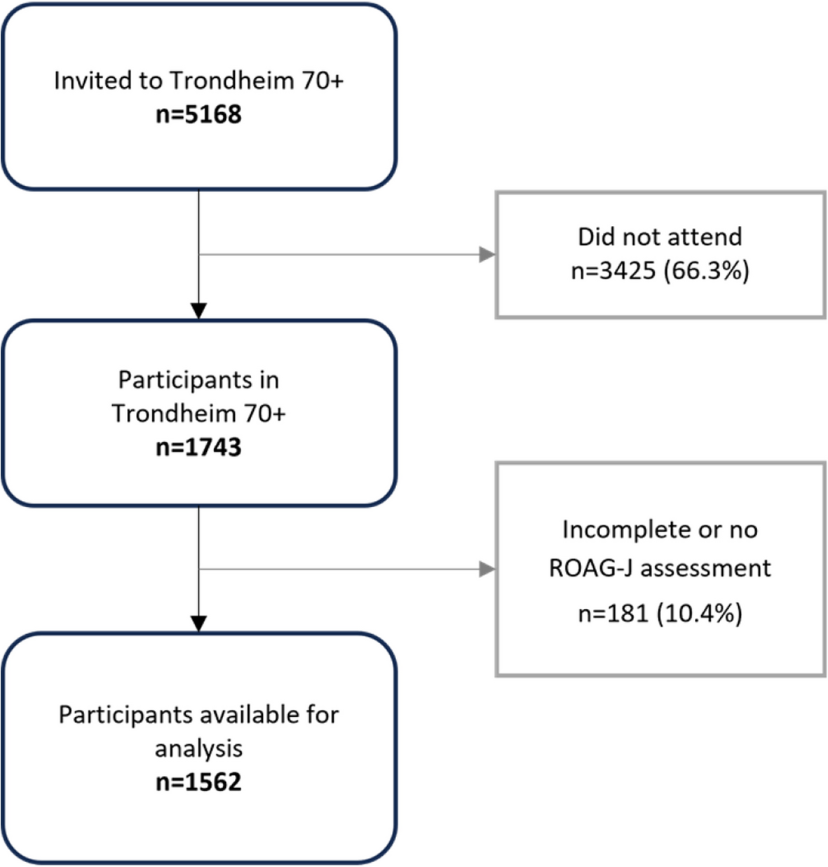 Prevalence of oral health problems in a Norwegian older adult population: The HUNT Study