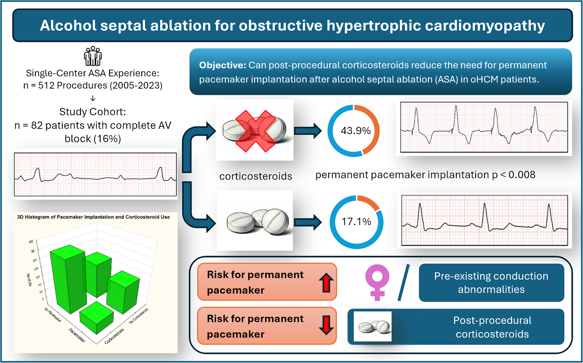 Corticosteroids reduce pacemaker implantation after alcohol septal ablation in oHCM patients