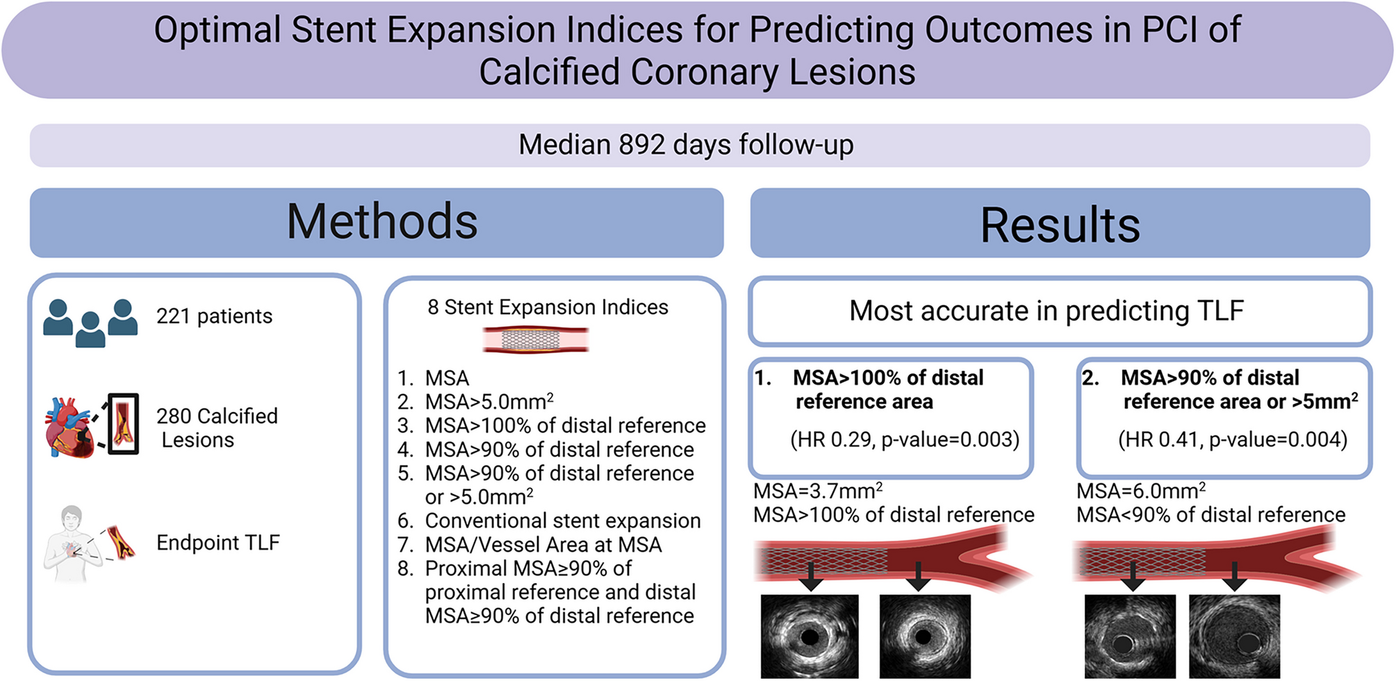 Optimal Stent Expansion Indices for Predicting Outcomes in PCI of Calcified Coronary Lesions