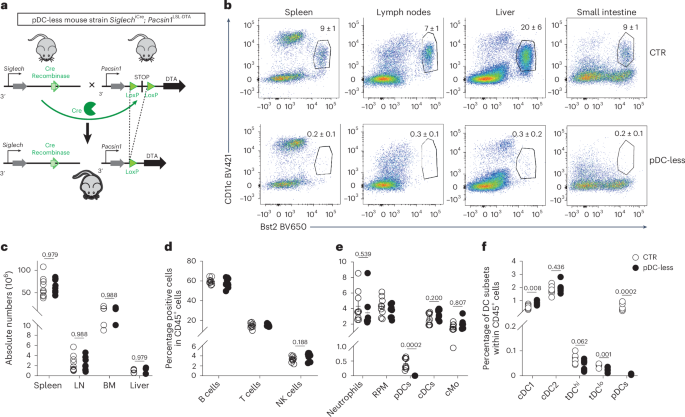 Plasmacytoid dendritic cells are dispensable or detrimental in murine systemic or respiratory viral infections