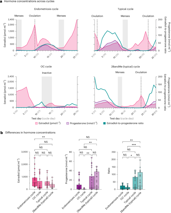 Hormonal milieu influences whole-brain structural dynamics across the menstrual cycle using dense sampling in multiple individuals