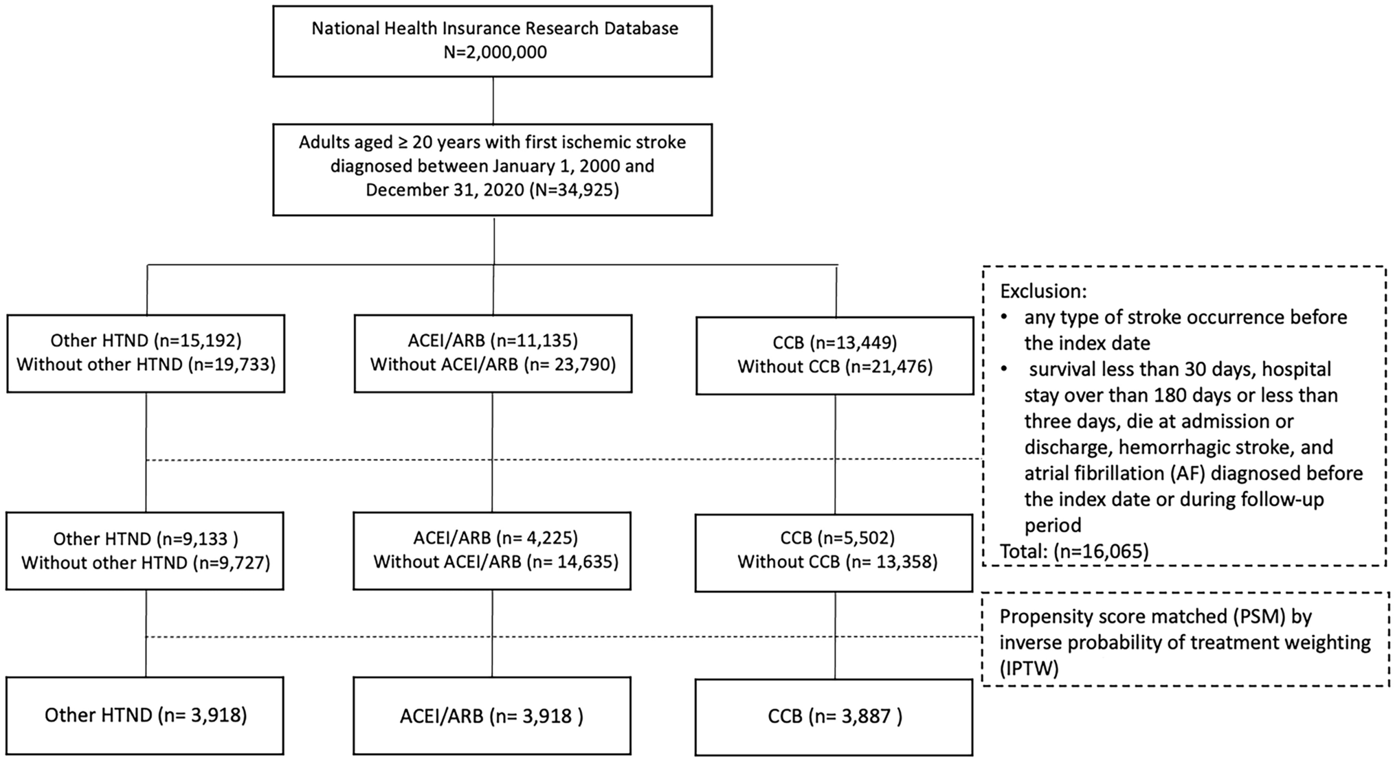 Prioritizing Antihypertensive Agents in Secondary Prevention of Ischemic Stroke: A Retrospective Population-Based Study