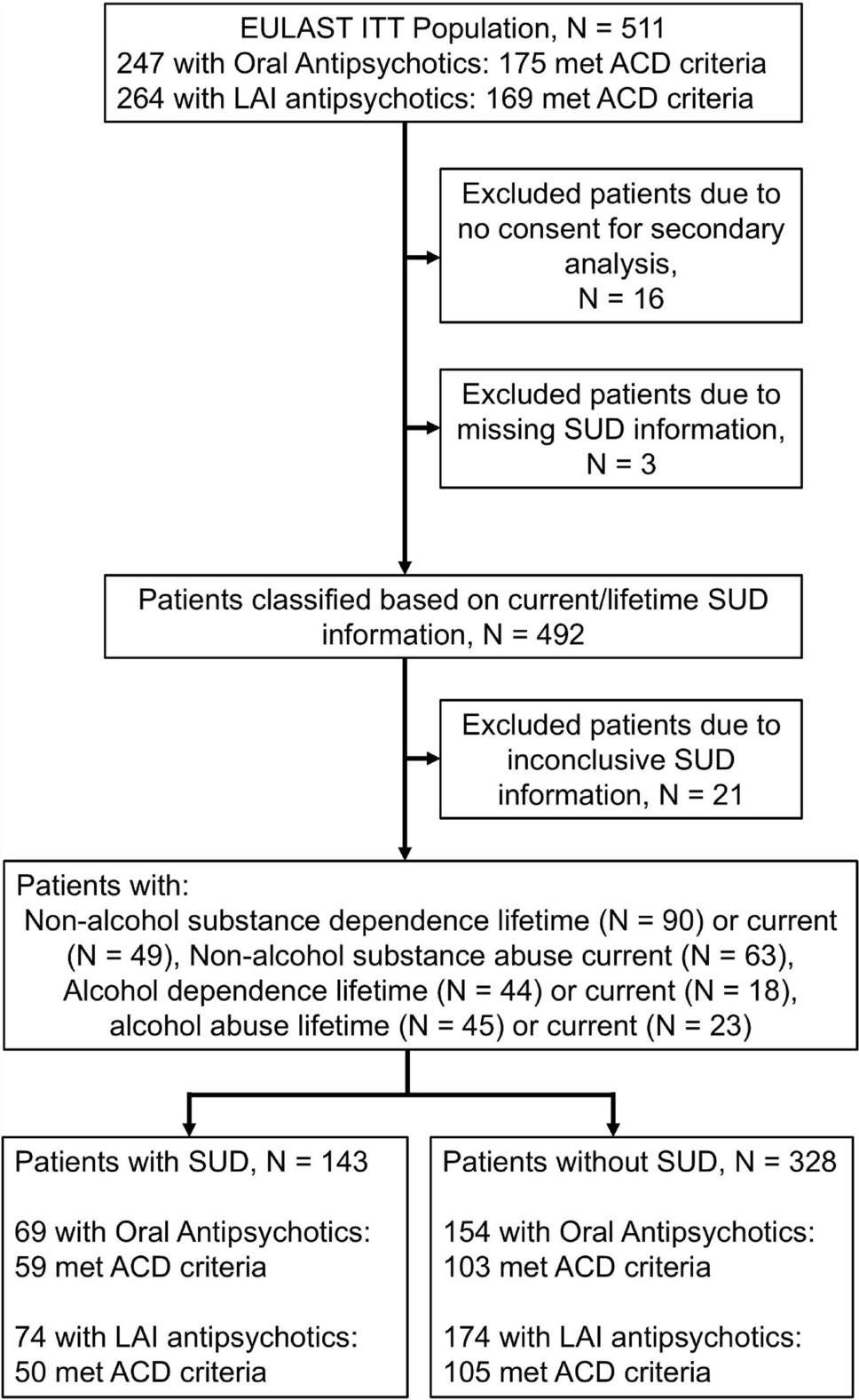 Impact of Long-Acting Injectable Versus Oral Antipsychotic Treatment on All-Cause Discontinuation Risk in People with Early Phase Schizophrenia and Comorbid Substance Use Disorder: A Secondary Analysis of the EULAST Randomized Trial