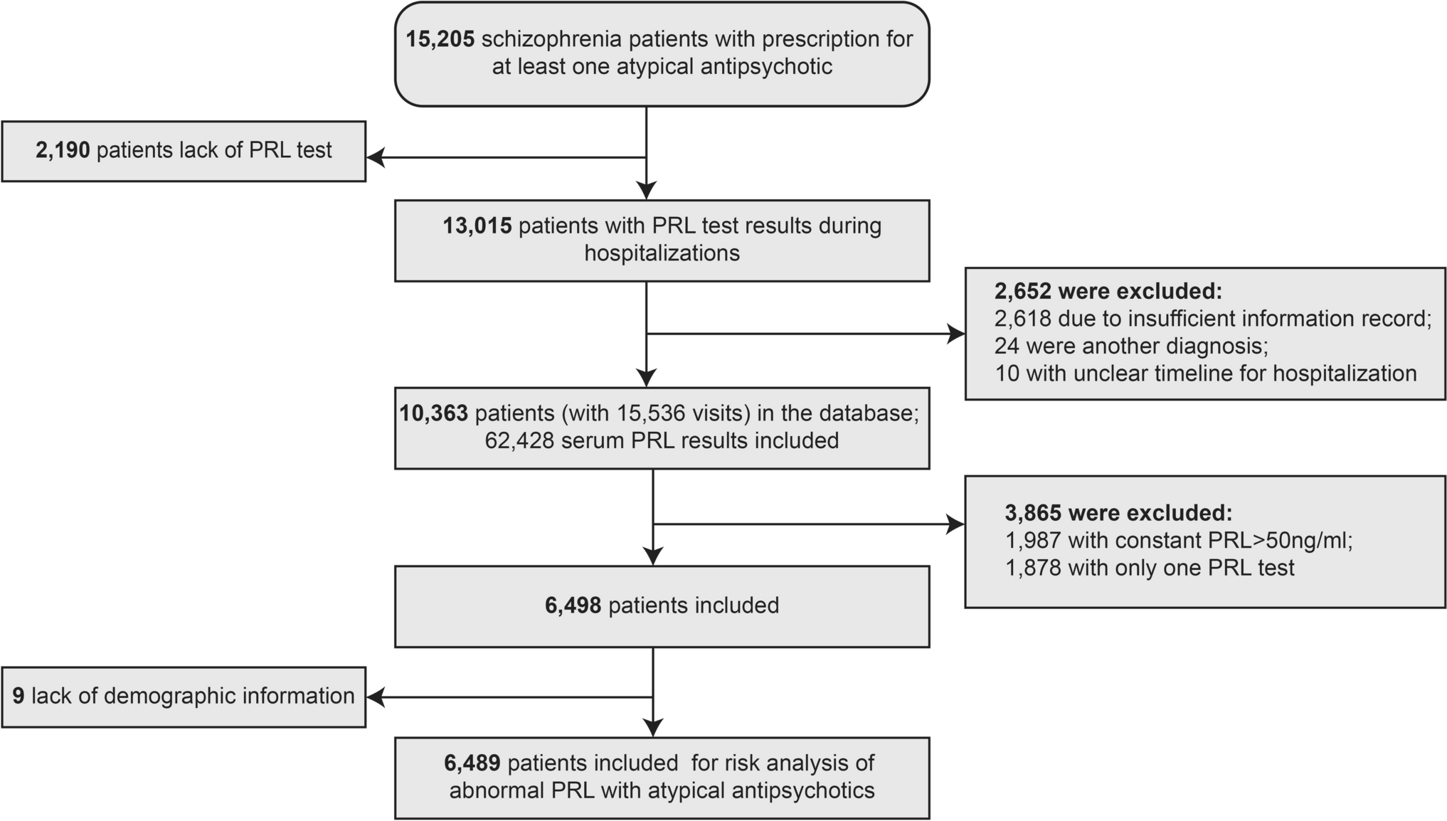 Patterns of Serum Prolactin Elevation Associated with Nine Second-Generation Antipsychotics in a Large Cohort of Patients with Schizophrenia