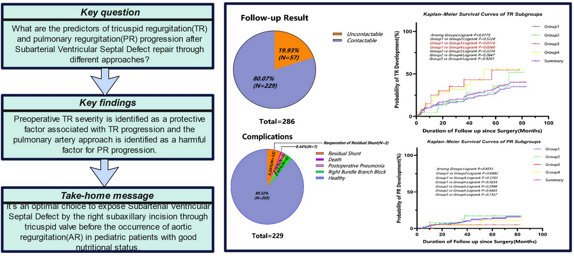 Correction: Progression of tricuspid and pulmonary regurgitation following surgical repair of subarterial ventricular septal defect via different approaches: predictors and outcomes