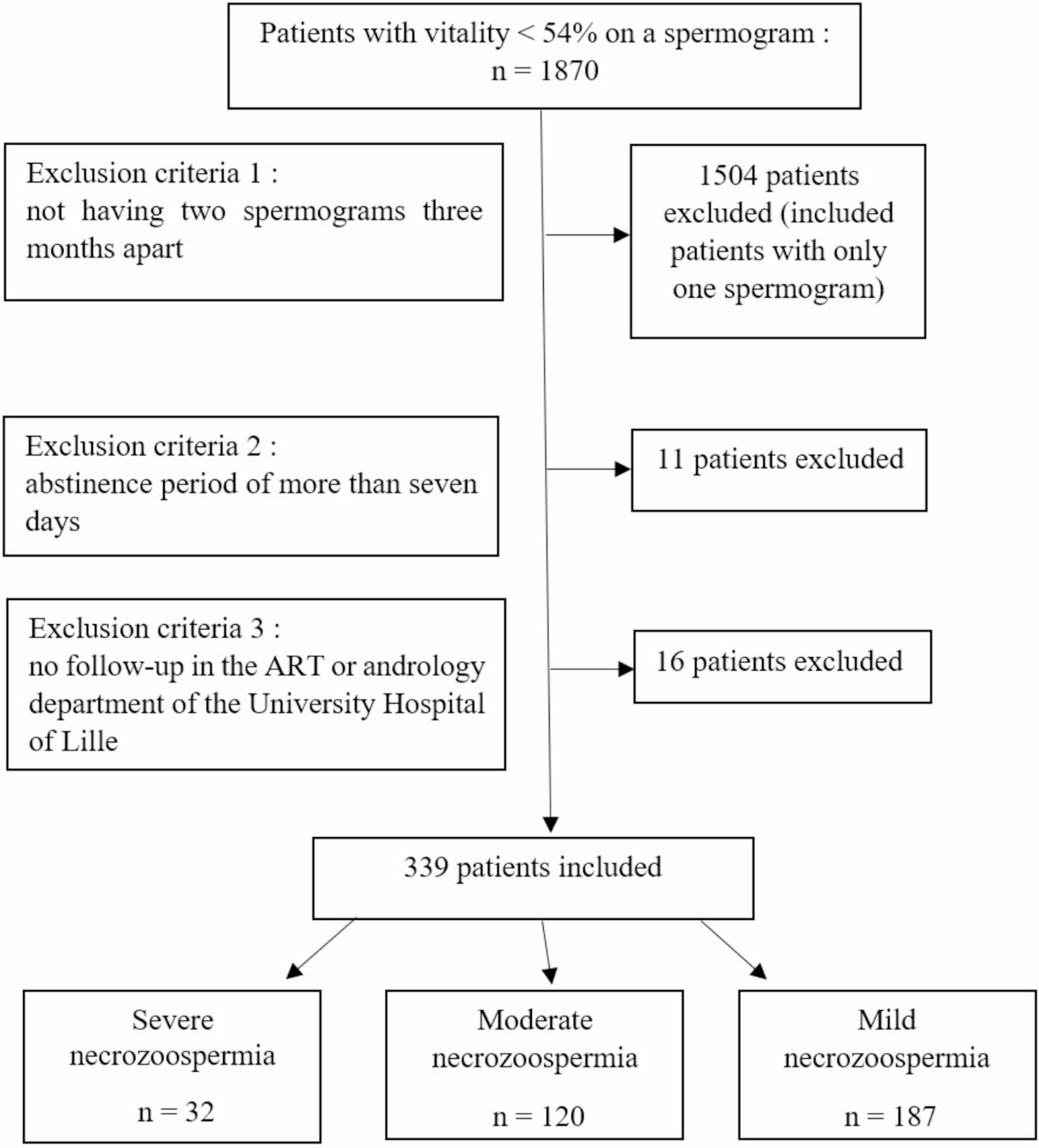 Andrological profile of infertile men with necrozoospermia (phenotypical features and etiologies): retrospective analysis of a cohort of more than 300 patients