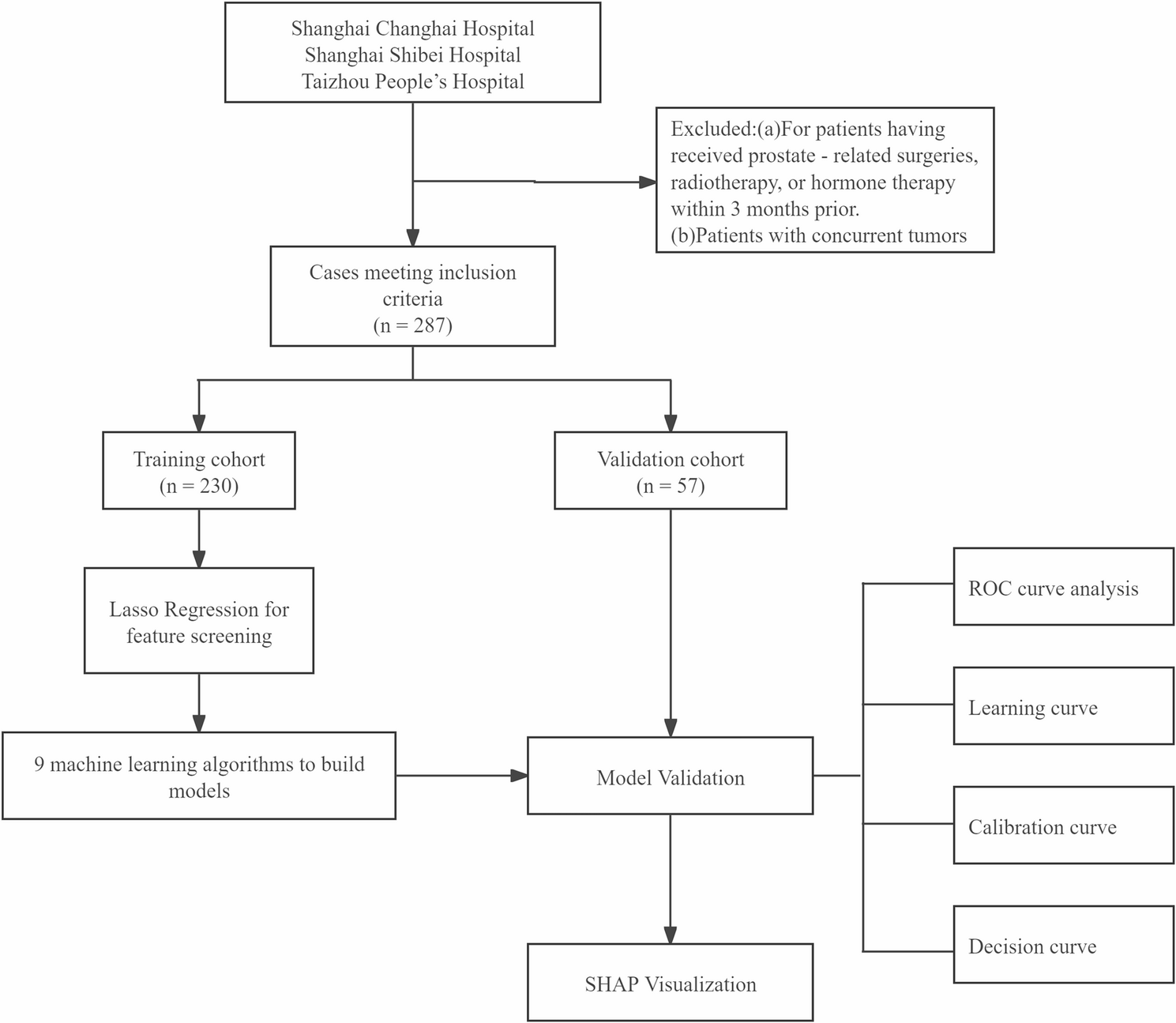 The diagnostic value of urinary exosomes in prostate cancer: a prospective multicenter study