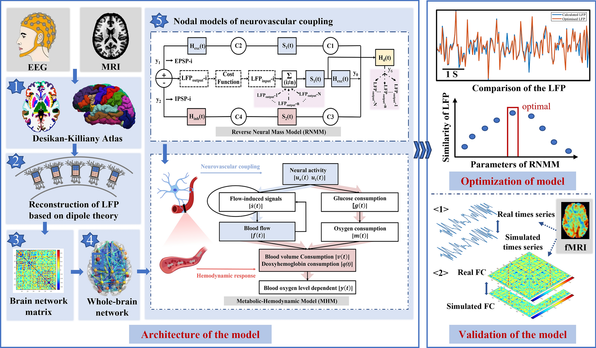 Dynamical insights from a heterogeneous whole-brain model of pre vs. post visual-motor task