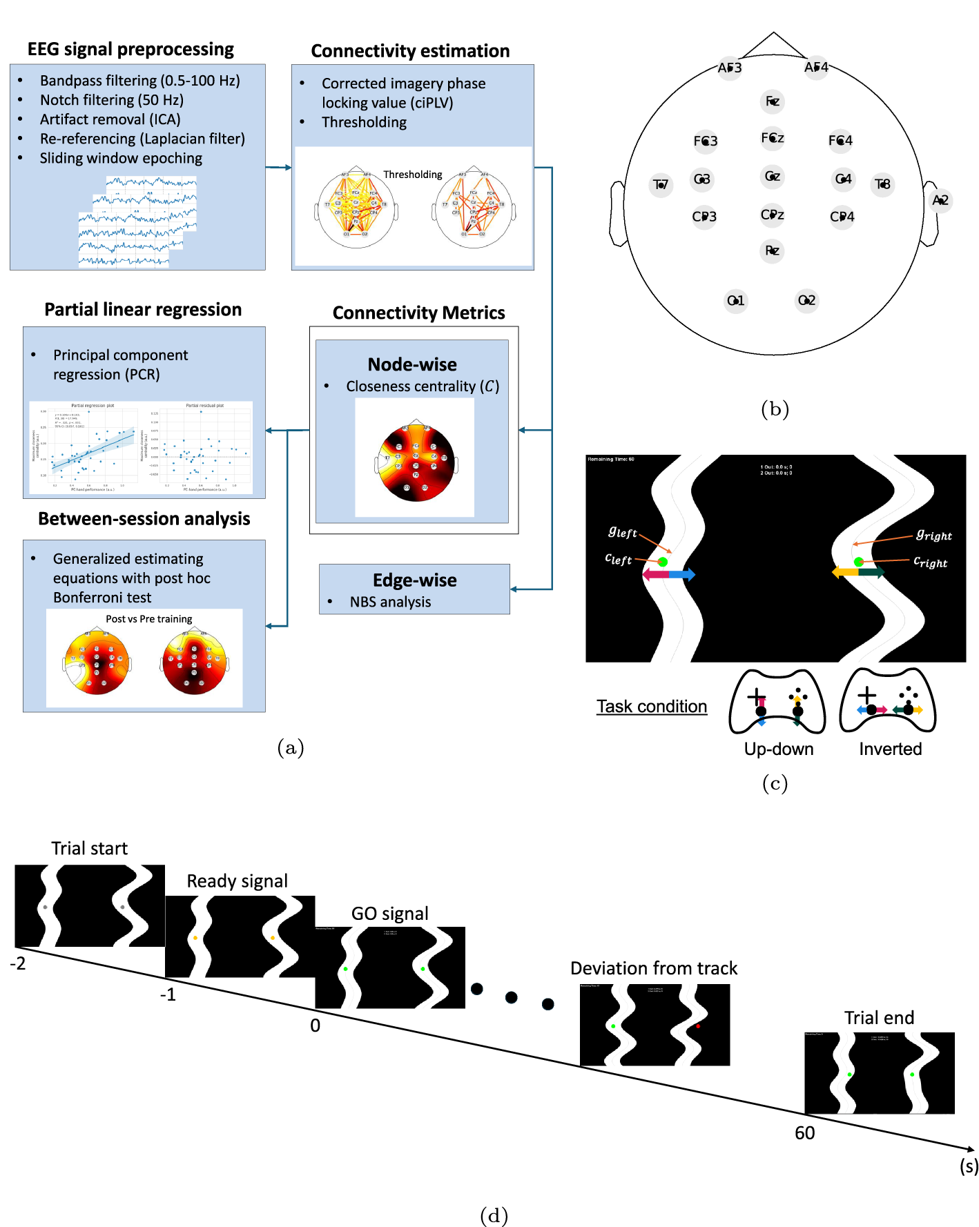 Electroencephalography evidence of functional connectivity modulation and its correlation with bimanual visuomotor learning