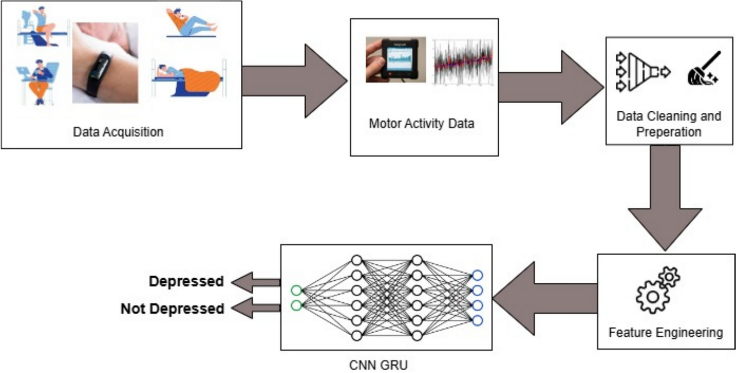 Analyzing mental disorders with a CNN-GRU deep learning model on motor activity