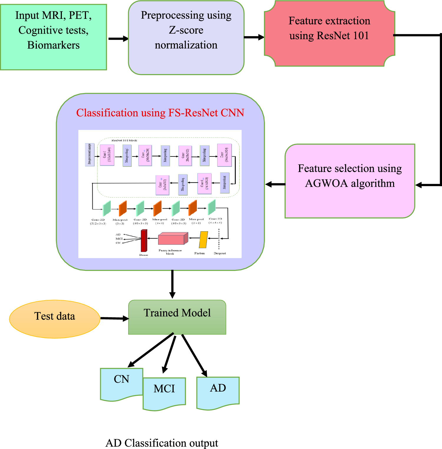 A hybrid deep learning architectures and feature extraction techniques for alzheimer disease recognition
