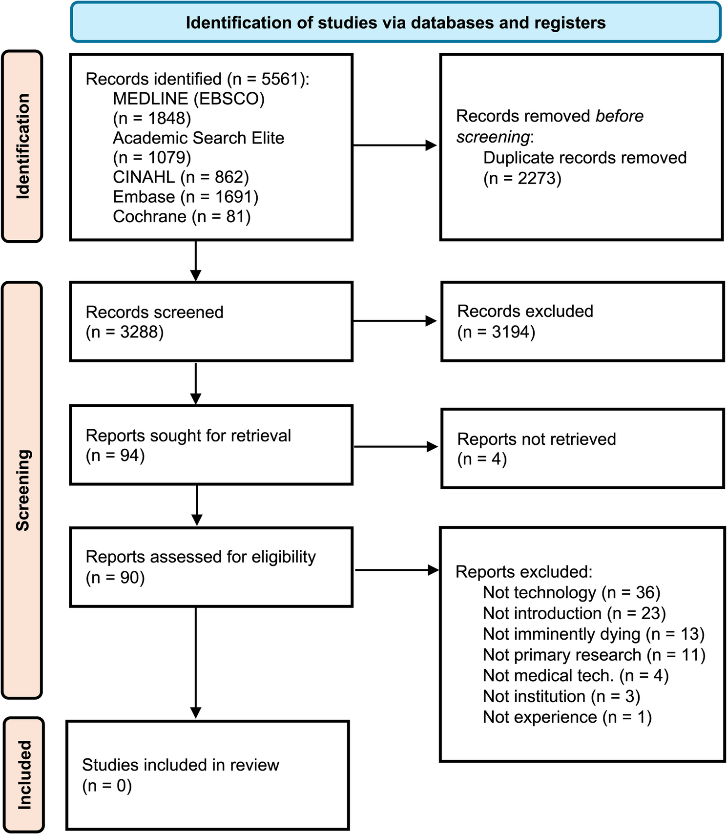 Perspectives, attitudes and experiences of introducing noninvasive medical technologies in end-of-life care: a scoping review