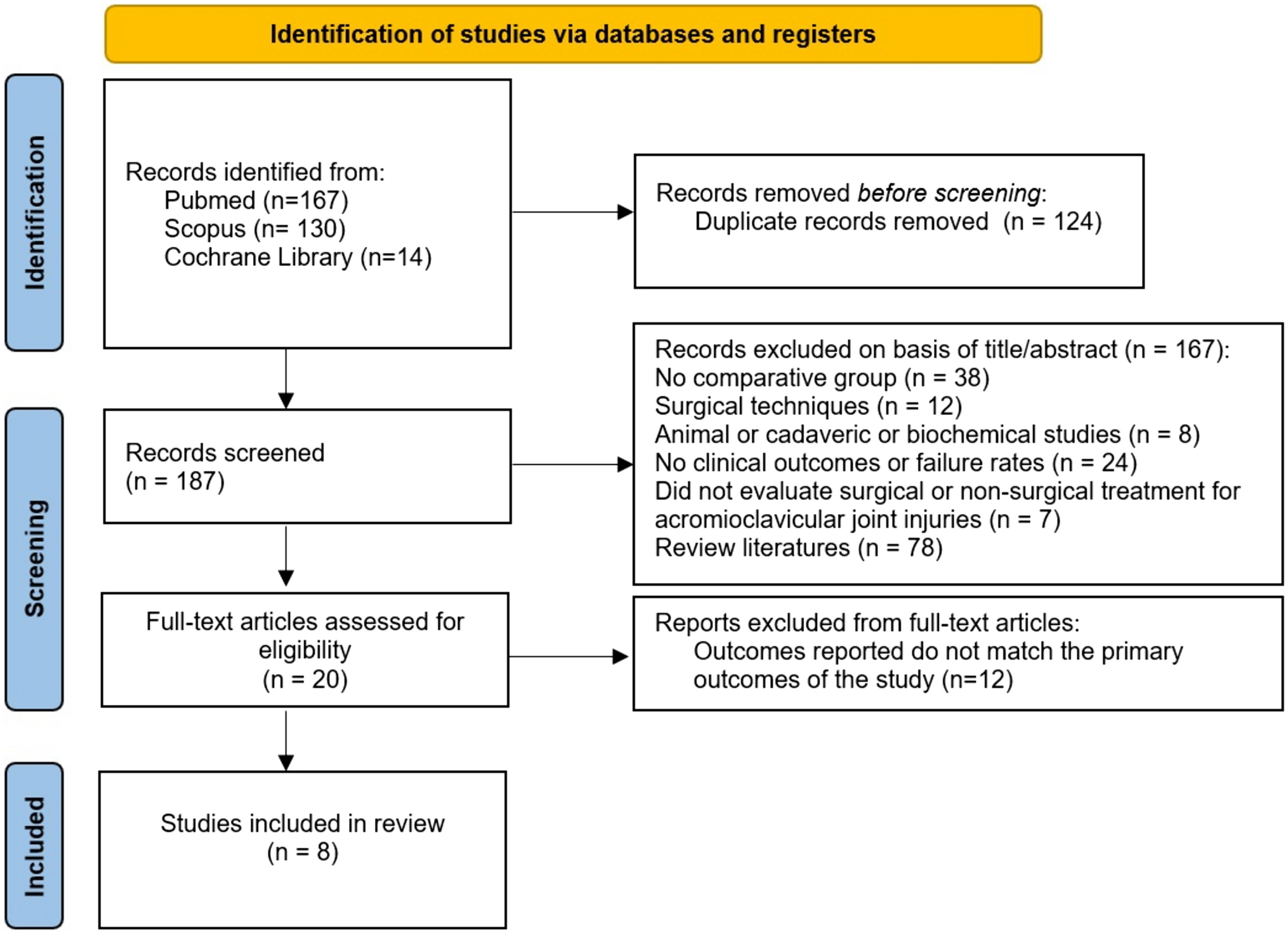No Differences in Outcomes Between Operative and Non-Operative Approaches for High-Grade Acromioclavicular Joint Injuries: A Systematic Review and Meta-analysis