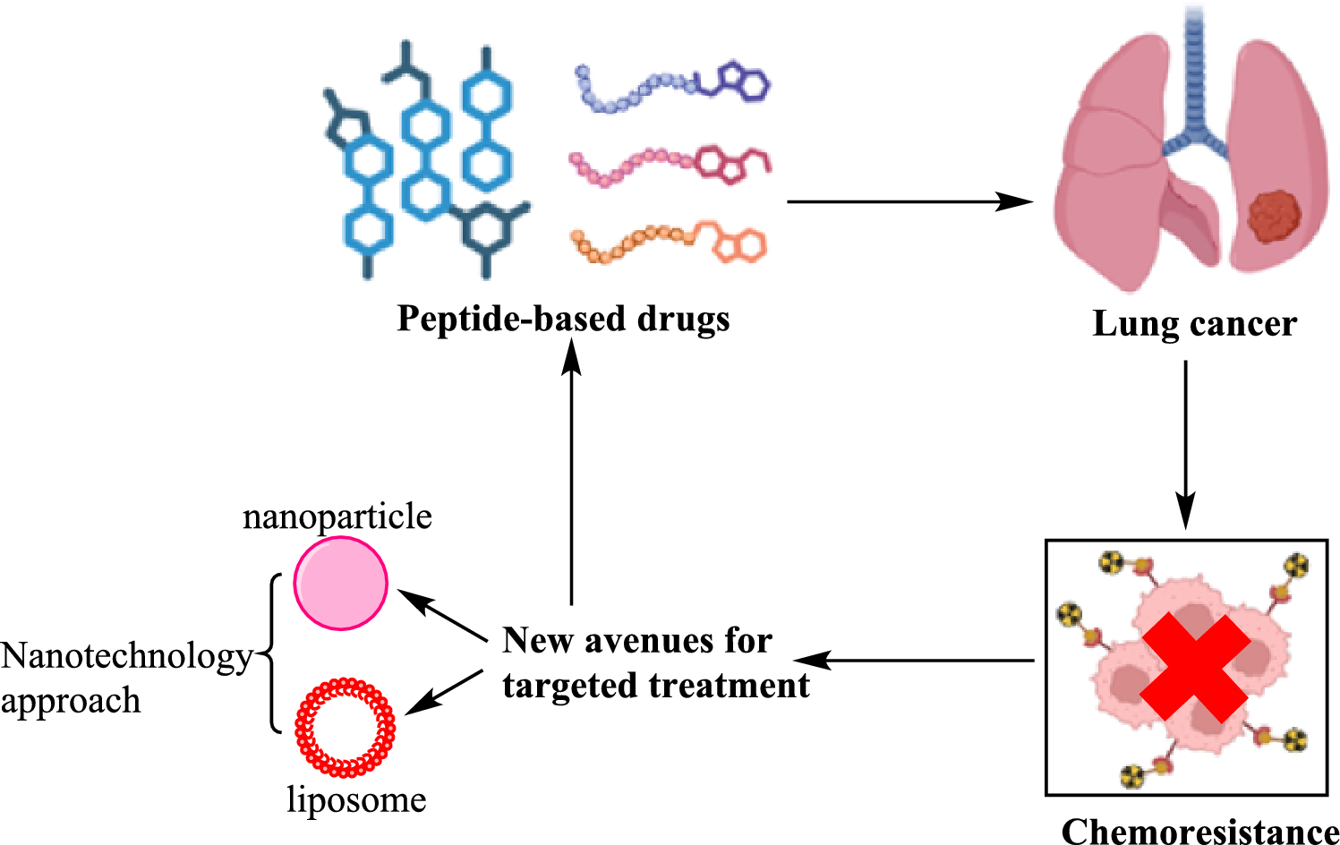 Peptide-Based Drugs: Emerging Treatment Strategies of Lung Cancer by Overcoming Chemoresistance