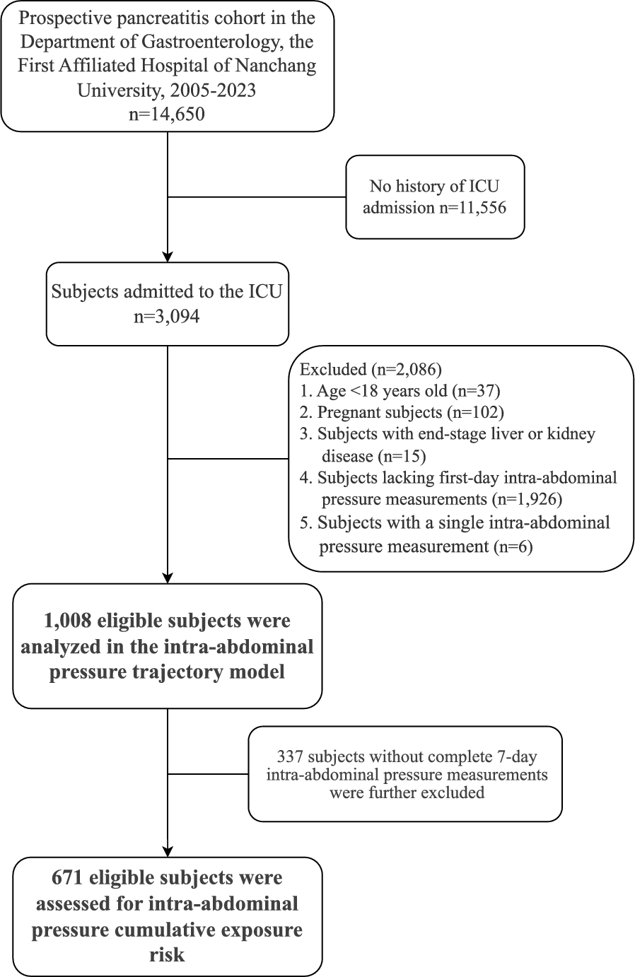 Cumulative intra-abdominal pressure exposure and dynamic trajectories in ICU-admitted patients reveal prognostic determinants of severe acute pancreatitis