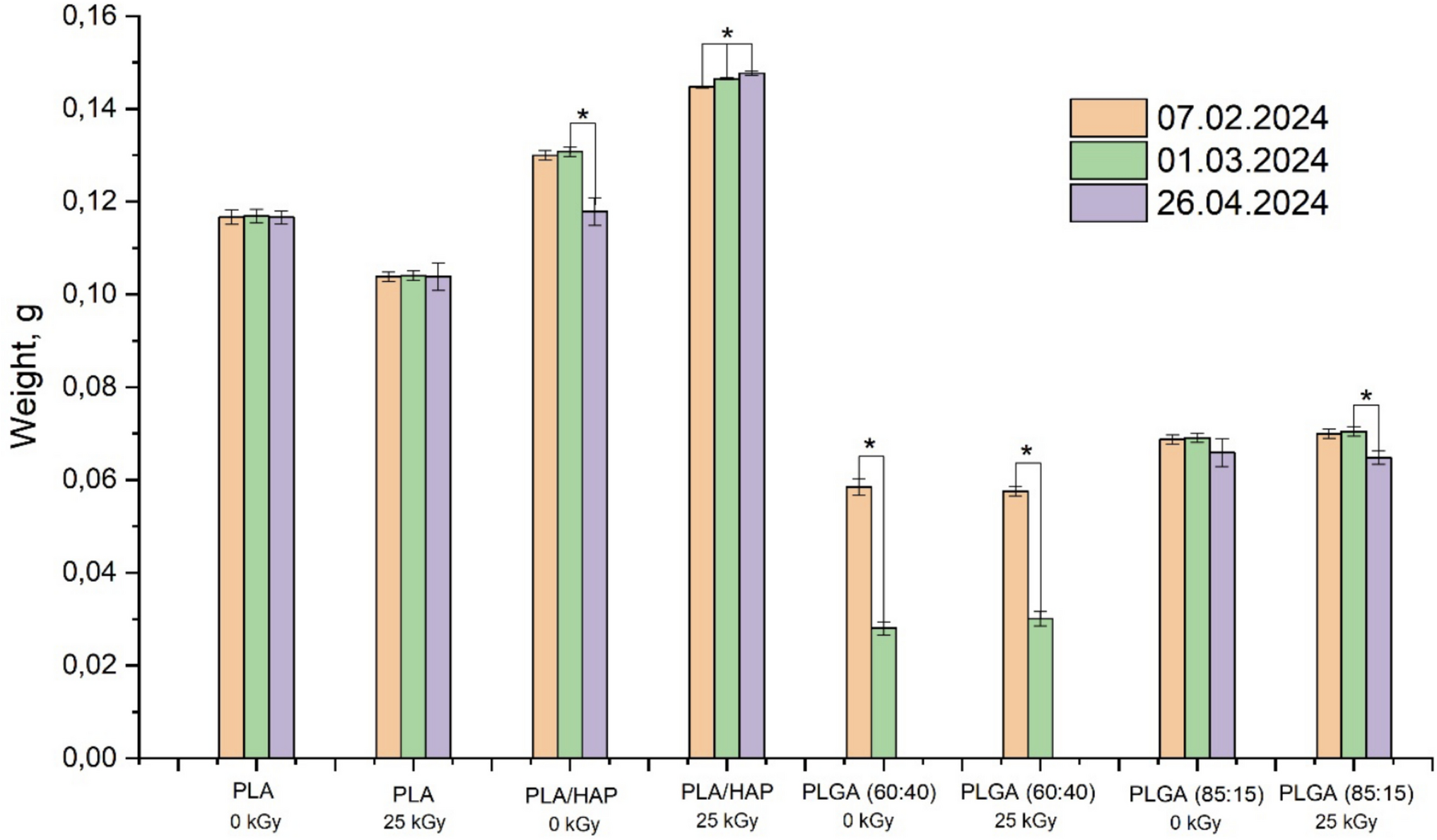 In Vitro Analysis of Biodegradation Properties and Sterilization Stability of PLA Membranes for Bone Regeneration