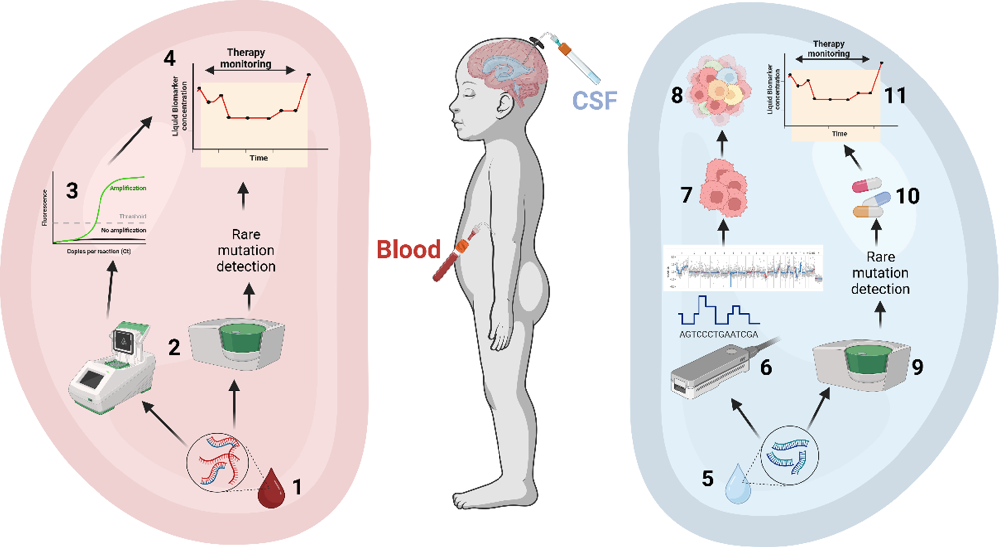 Advancements in precision therapy and liquid biopsy for pediatric central nervous system tumors