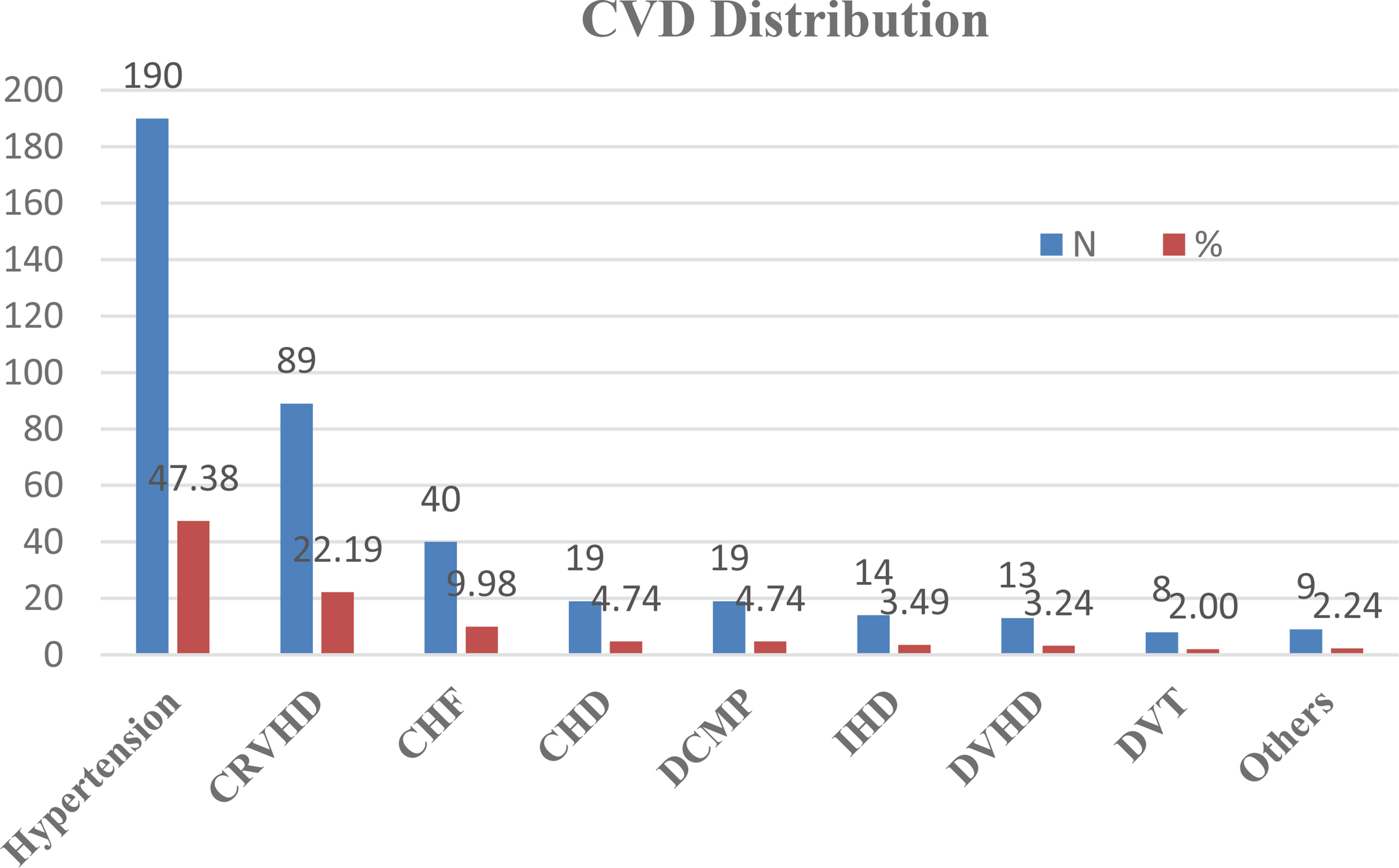 Outcomes and drug-related admissions of cardiovascular patients in the emergency department at Tikur Anbessa Specialized Hospital, Addis Ababa, Ethiopia