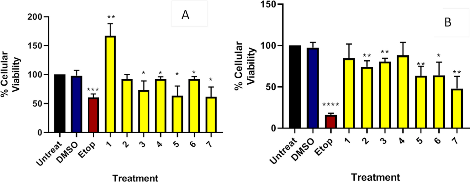 The anti-cancer potential of active compounds extracted from  on pancreatic and colorectal cancer cells