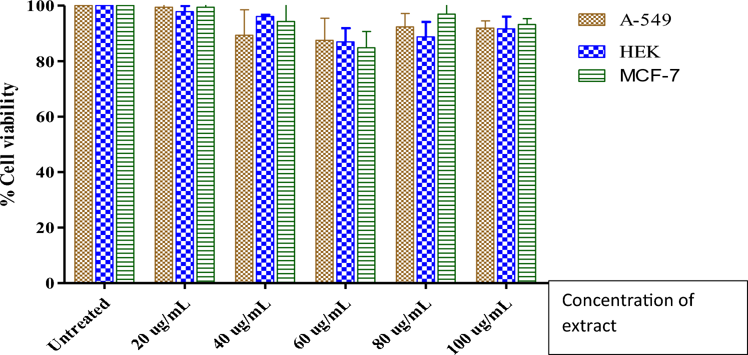 : biosafety and GC–MS analysis of anti-viral compounds from crude leaf extracts