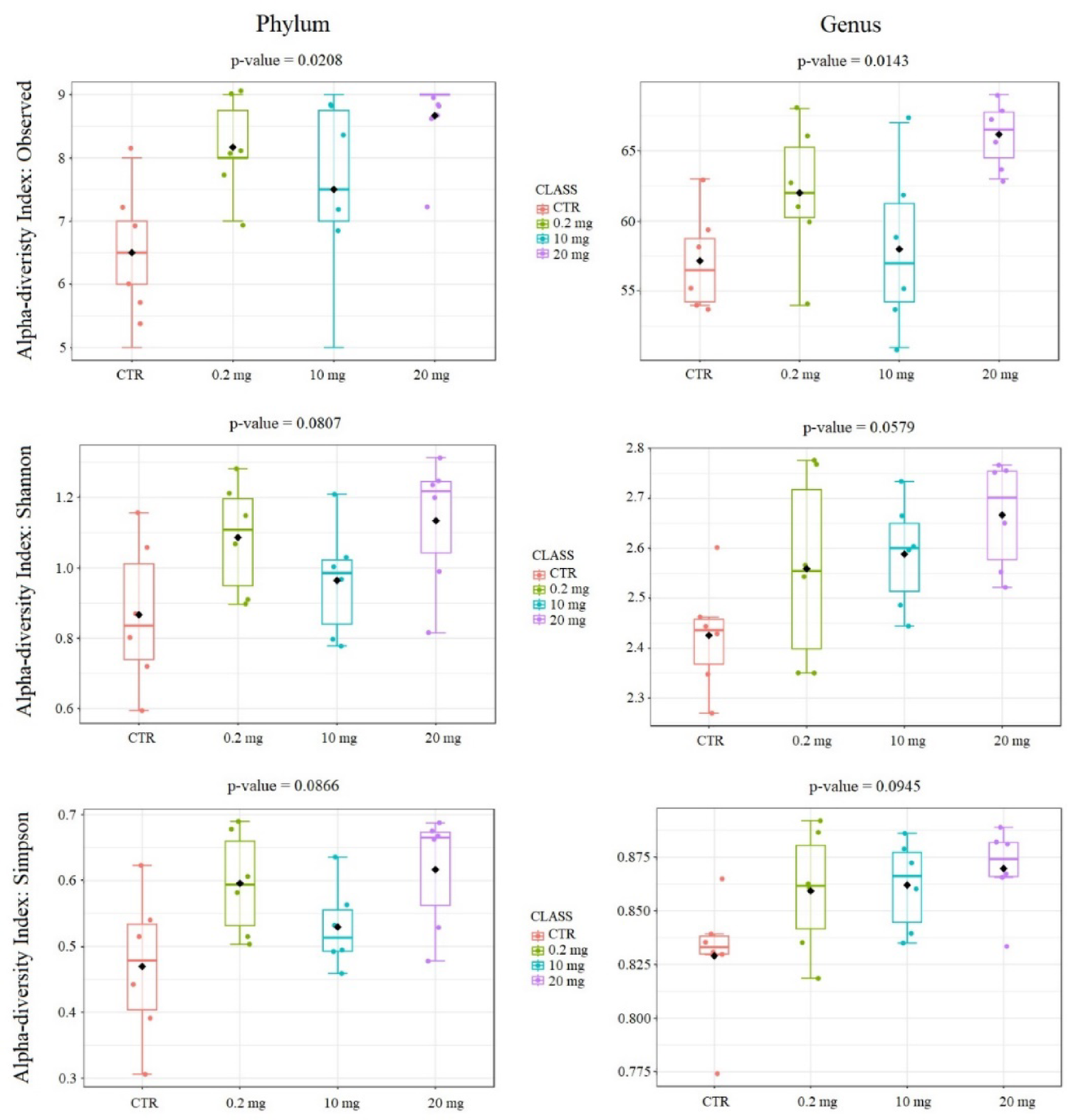Effect of intraperitoneal cannabidiol (CBD) injection on intestine microbiome profile in a mouse model