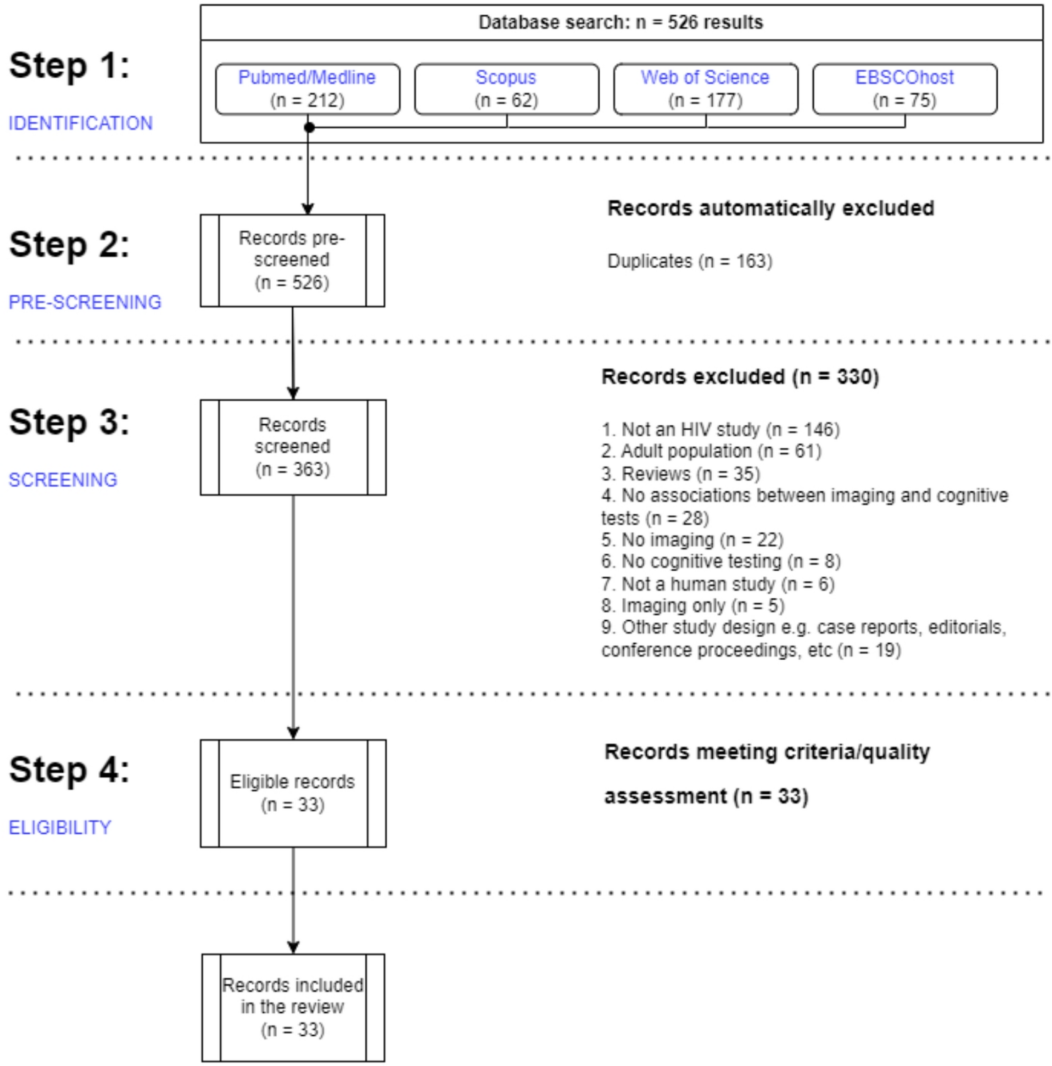 Associations between Neuroimaging Measures and Cognitive Performance in Children, Adolescents, and Youth Living With HIV—a Systematic Review