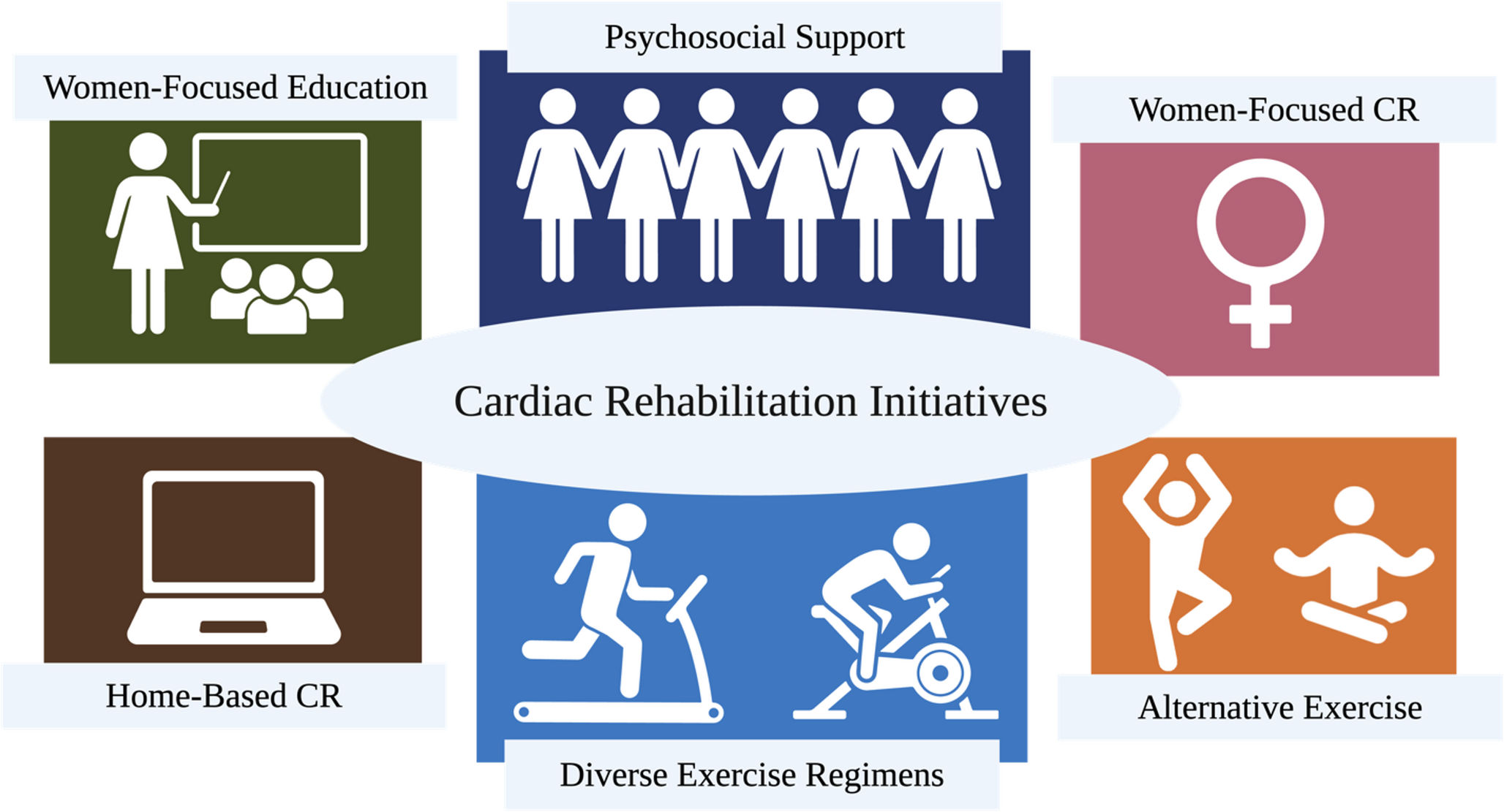 Sex and Gender-Based Differences in Outcomes of Cardiac Rehabilitation Following Acute Myocardial Infarction