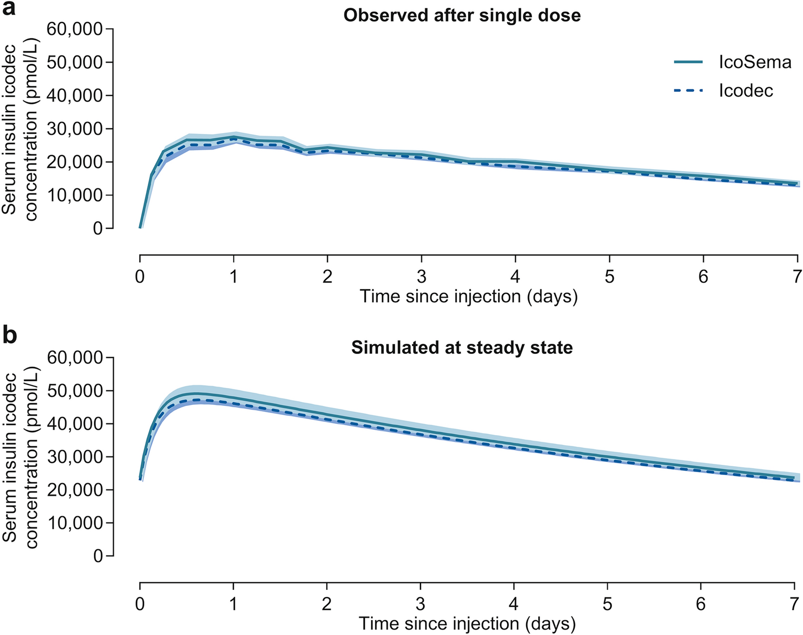 Pharmacokinetic Characteristics of a Once-Weekly Combination Therapy of Insulin Icodec and Semaglutide Versus Its Separate Components in Chinese Individuals with Type 2 Diabetes