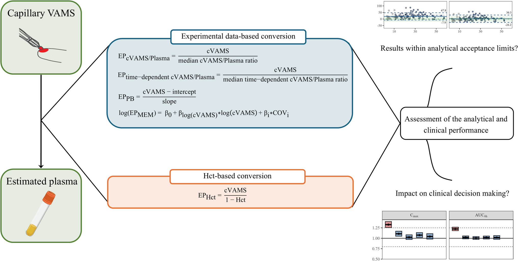 Comparative Evaluation of Approaches to Convert Microsampled Capillary Blood Concentrations to Plasma Concentrations: Paracetamol and Metabolites as a Case Study