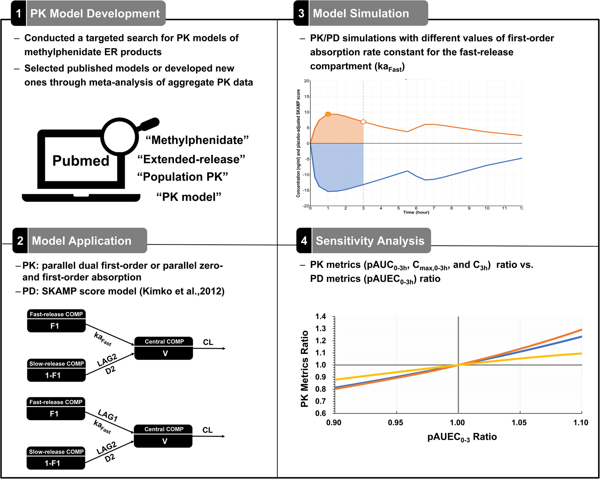 The Role of Early Exposure Metrics (pAUC and C) in Assessing the Bioequivalence of Methylphenidate Extended-release Products_A Sensitivity Analysis