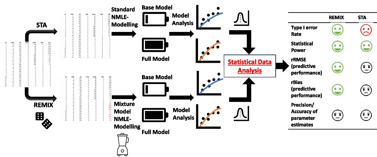 Randomized-Exposure Mixture-Model Analysis (REMIX) allowing Type-1 Error Controlled Exposure–Response Modelling