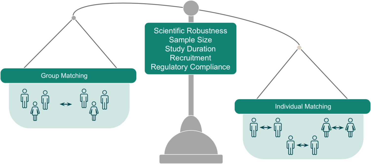 Matching in Organ Impairment Studies: A Systematic Review of Accepted Methodologies