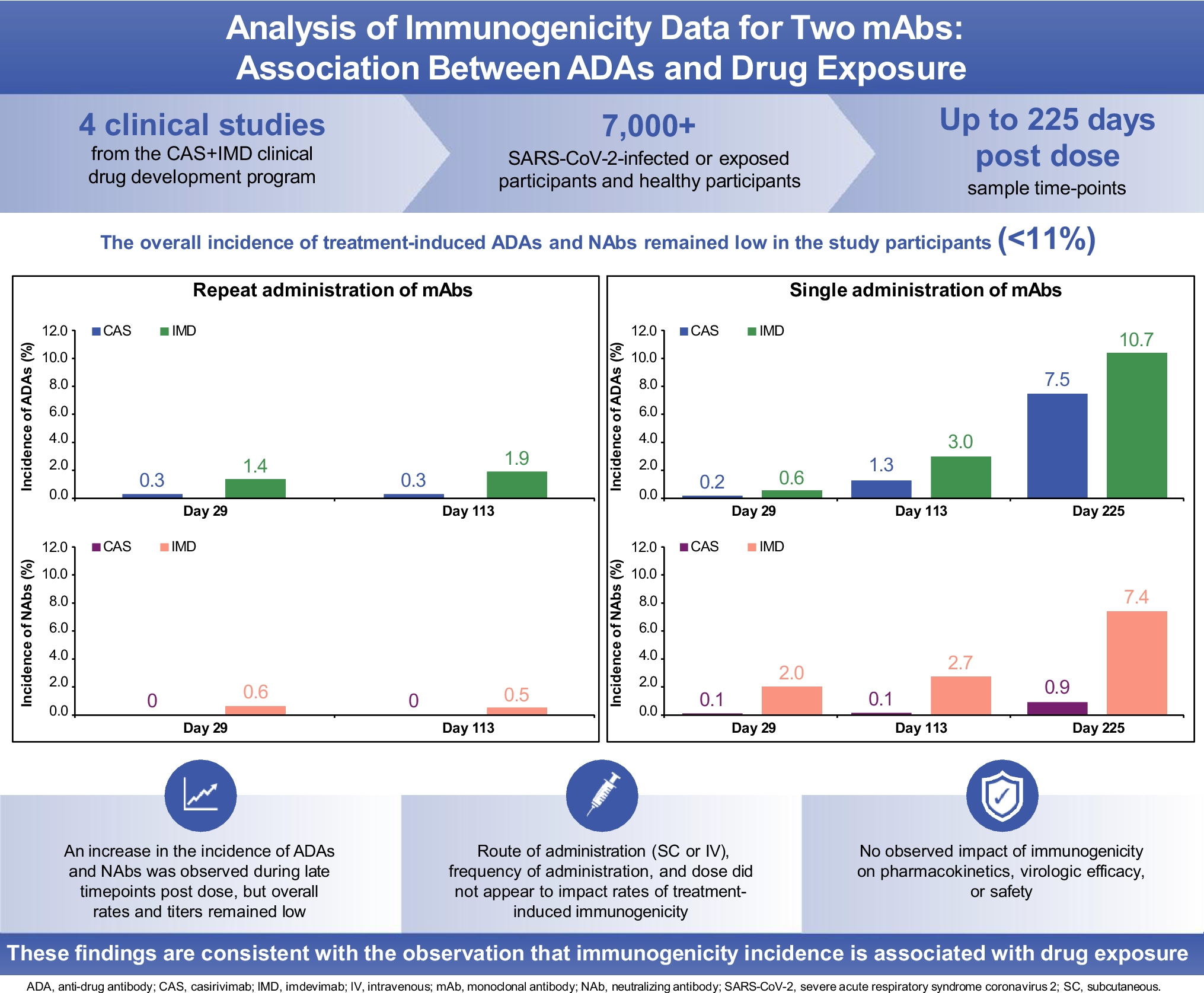 Association of Immunogenicity and Drug Exposure and the Importance of Target Engagement in ADA Development: A Clinical Case Study of Anti-SARS-CoV-2 Biotherapeutics