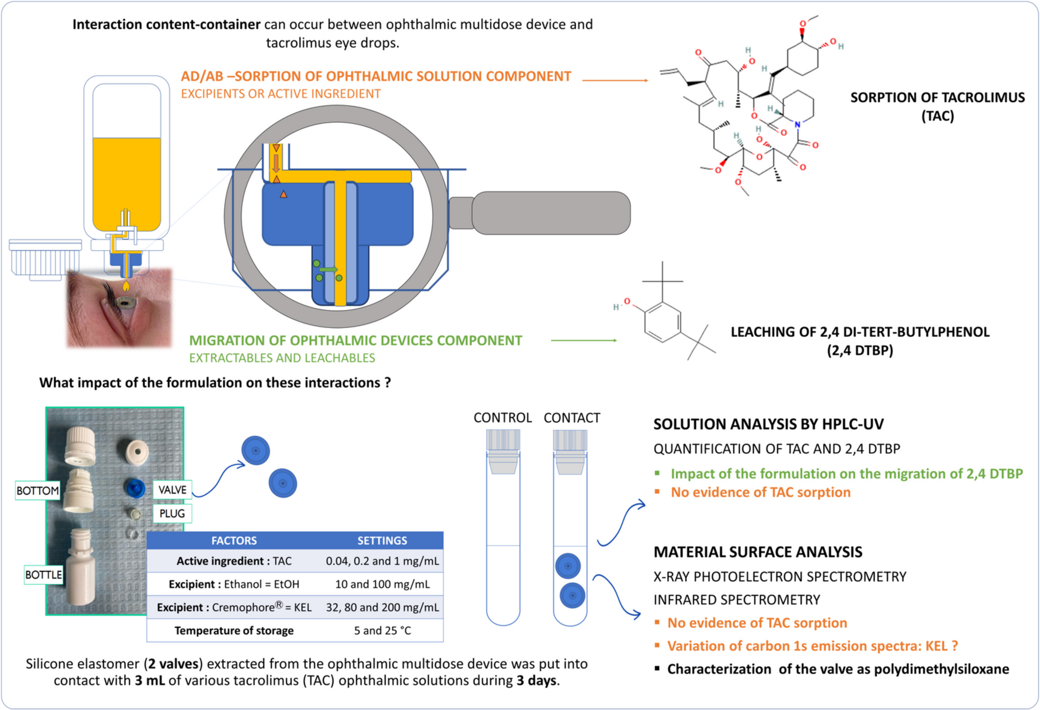 Investigation of 2,4 Di-tert-butylphenol Leaching from Multidose Ophthalmic Devices into Tacrolimus Micellar Formulations