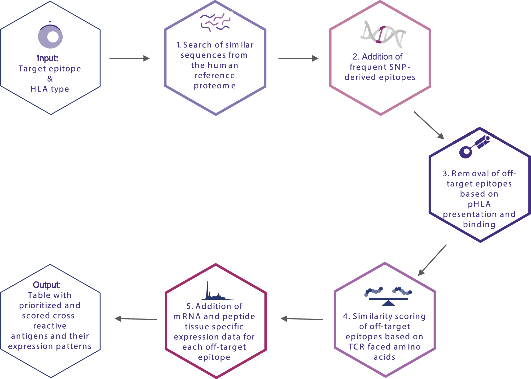 Computational identification of cross-reactive TCR epitopes with ARDitox