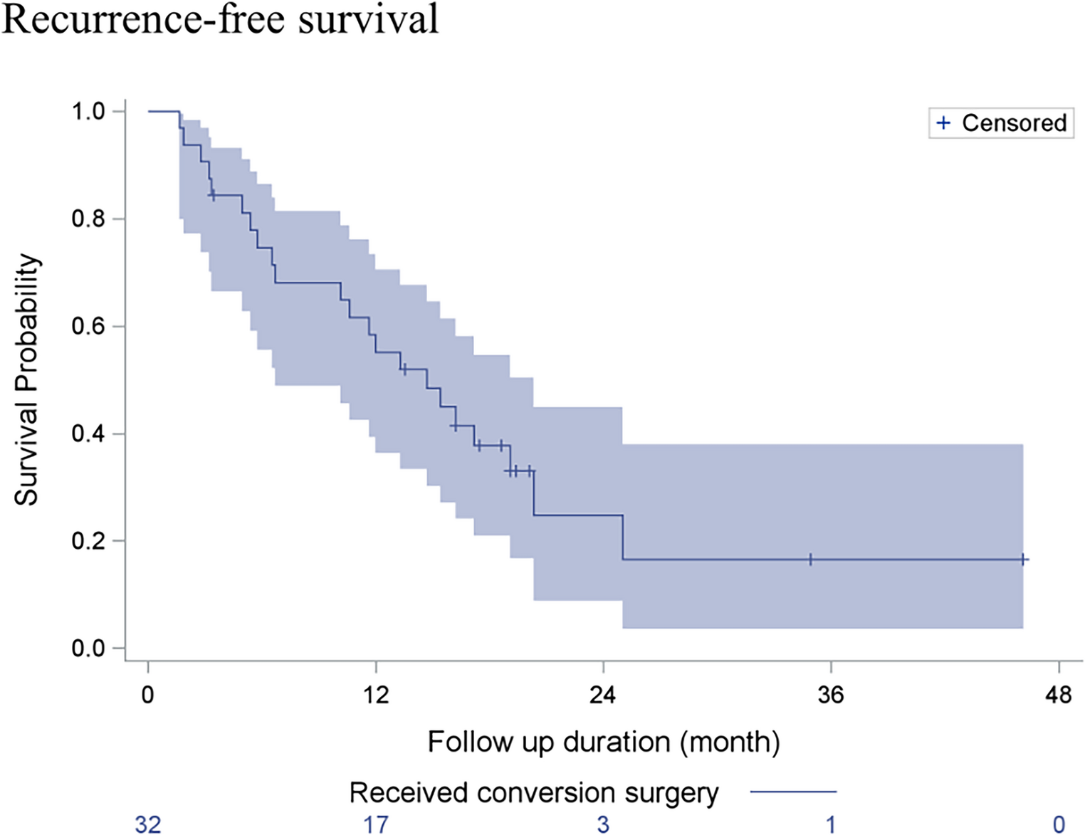 Outcomes of conversion surgery following chemotherapy for initially unresectable metastatic pancreatic ductal adenocarcinoma: a retrospective cohort study in Taiwan