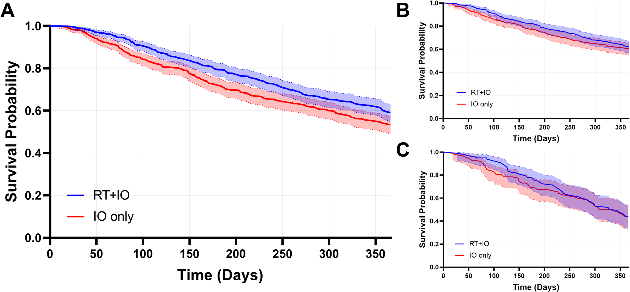 Immunotherapy with and without radiotherapy following the diagnosis of bone metastasis for stage IV non-small cell carcinoma
