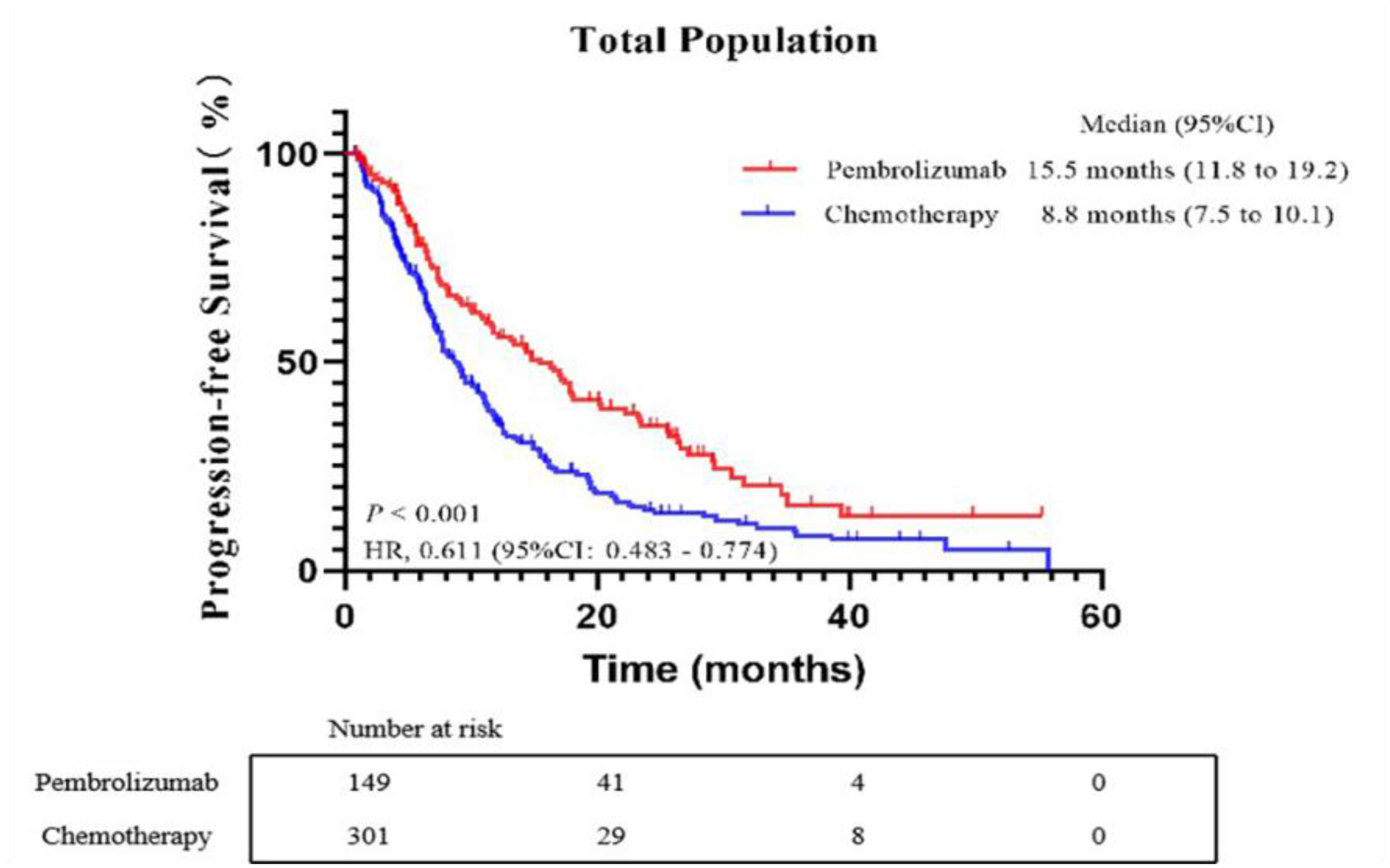 Cost-effectiveness analysis of pembrolizumab versus chemotherapy in advanced non-small cell lung cancer in China based on real-world studies