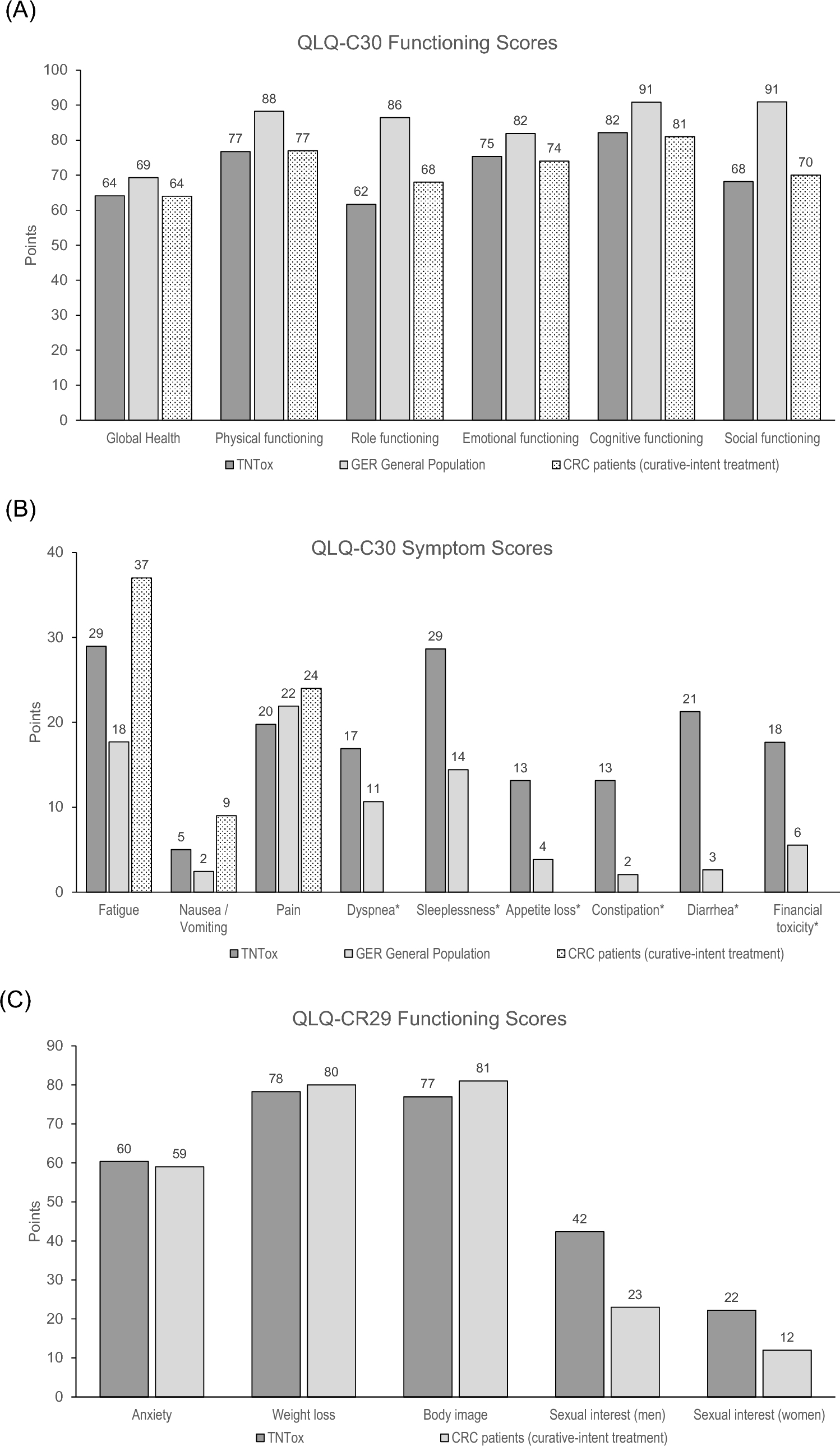 Quality of life following total neoadjuvant therapy for rectal cancer