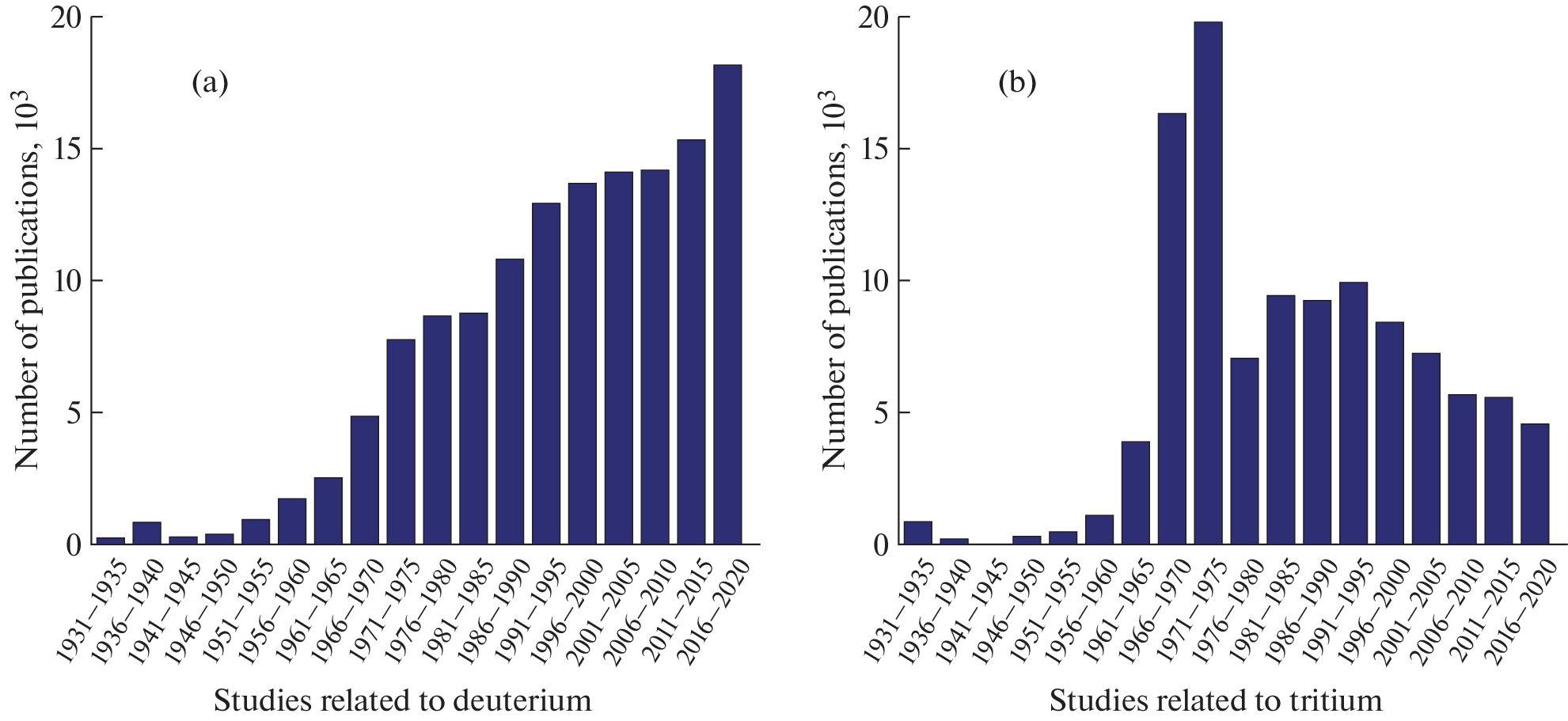 Methods of Introducing Deuterium and Tritium into Biologically Active Preparations
