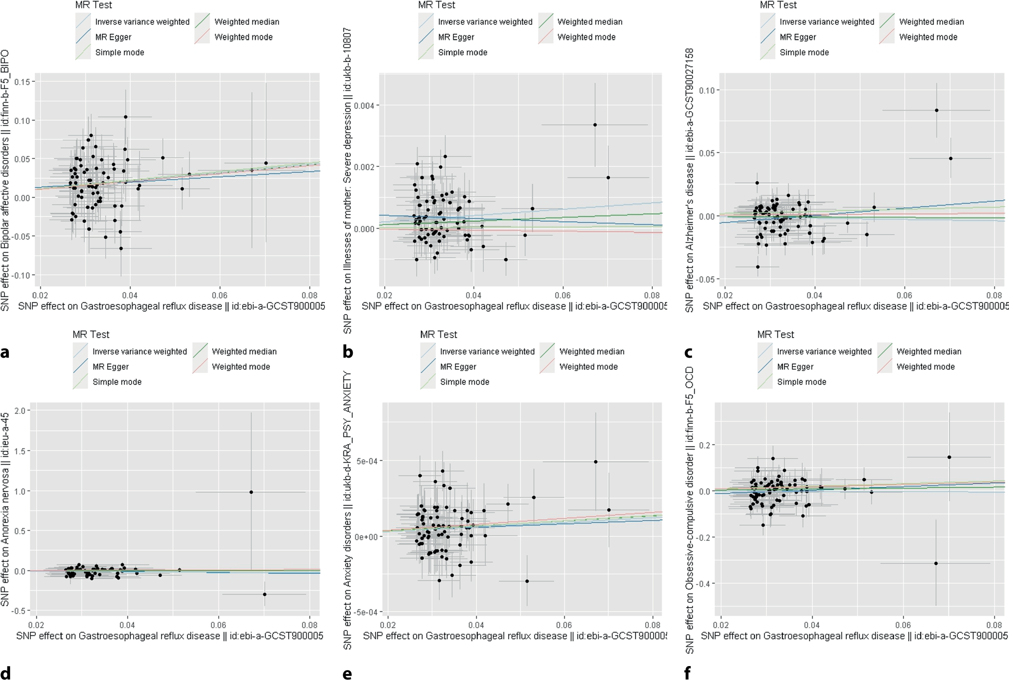 Mendel randomization confirmed gastroesophageal reflux disease may increase the risk of mental disorders
