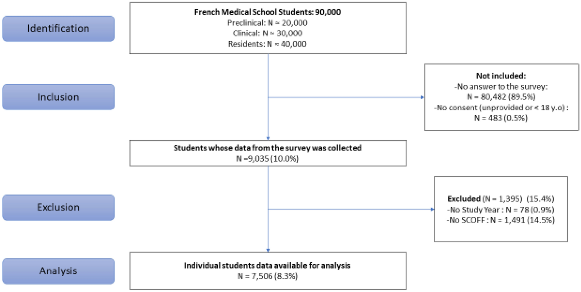 Eating disorders symptoms and associated risk factors among medical students in France: a nationwide cross-sectional study