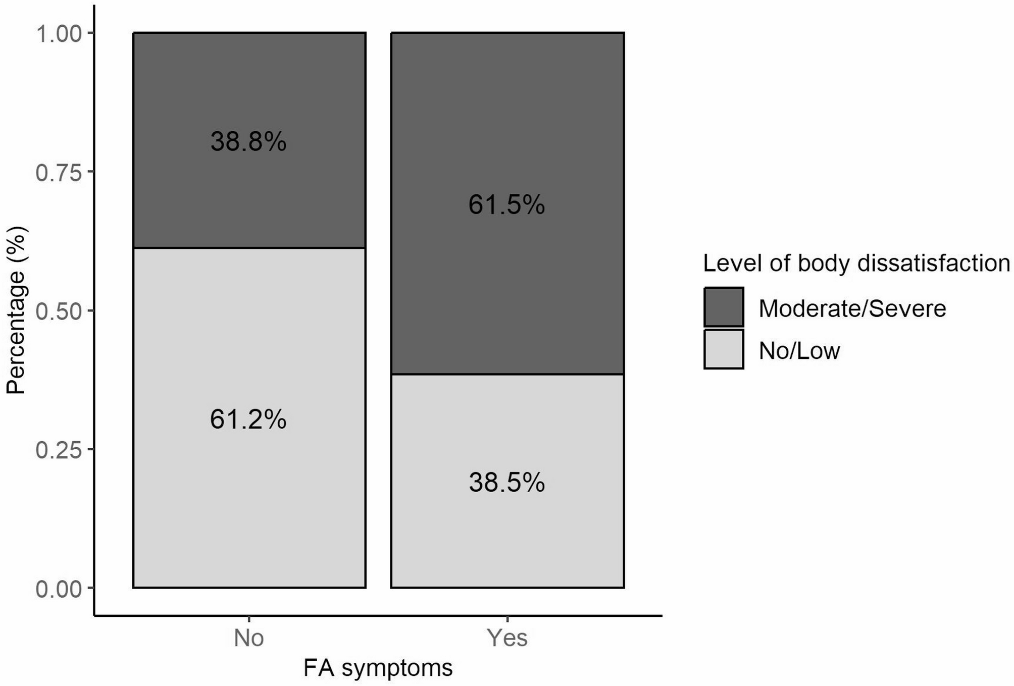 Association between food addiction and body image dissatisfaction in bariatric surgery candidates: a cross-sectional study