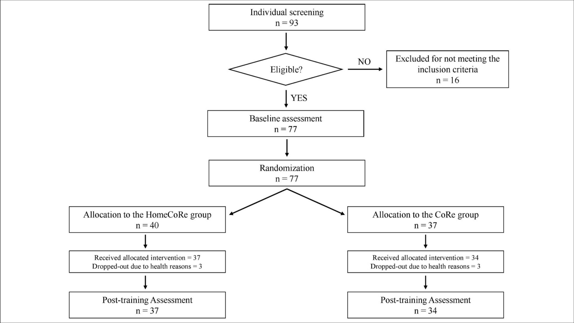 HomeCoRe for telerehabilitation in mild or major neurocognitive disorders: a non-inferiority randomized controlled trial