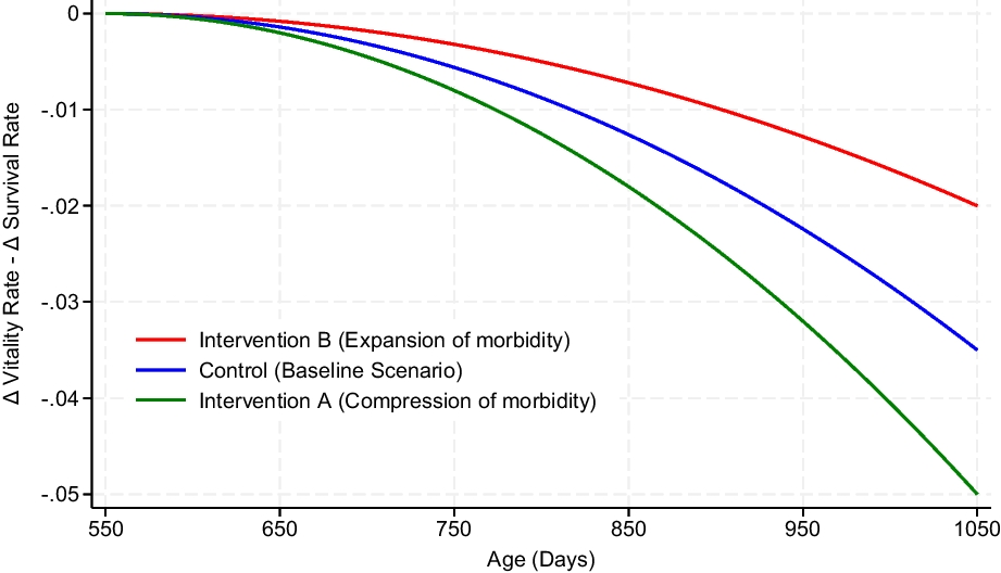 Life-extending interventions do not necessarily result in compression of morbidity: a case example offering a robust statistical approach