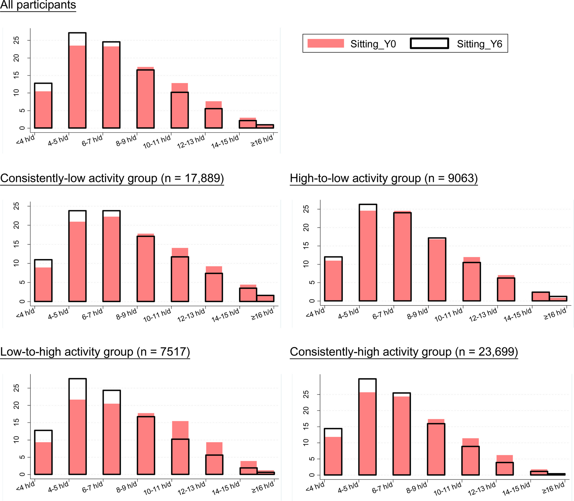 Longitudinal transitions in sedentary behavior and physical activity in relation to all-cause and cause-specific mortality among postmenopausal women