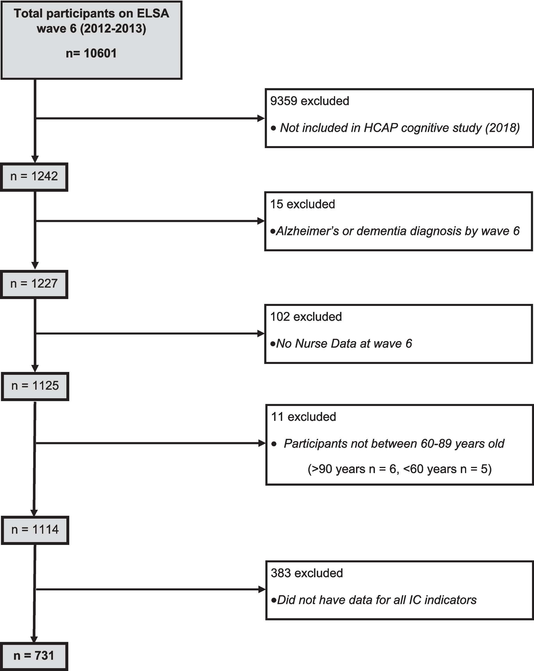 Low intrinsic capacity is associated with risk of developing mild cognitive impairment in the English Longitudinal Study of Ageing (ELSA)