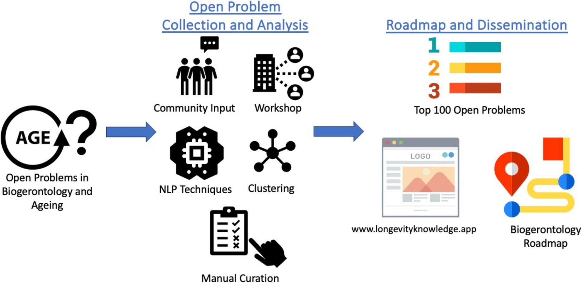 Open problems in ageing science: a roadmap for biogerontology