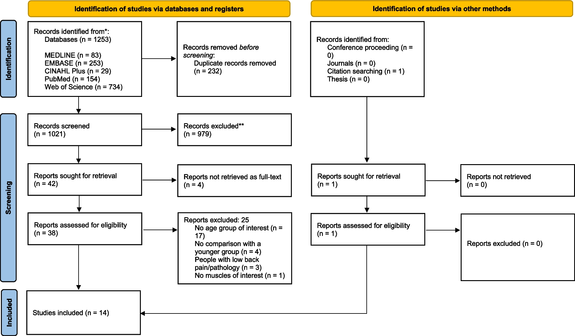 The effects of ageing on fatigue and endurance of the spinal extensor muscles: a systematic review and meta-analysis
